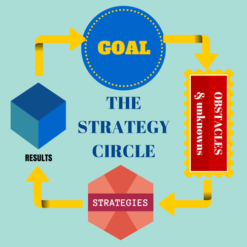 Dan Sullivan's Strategy Circle 