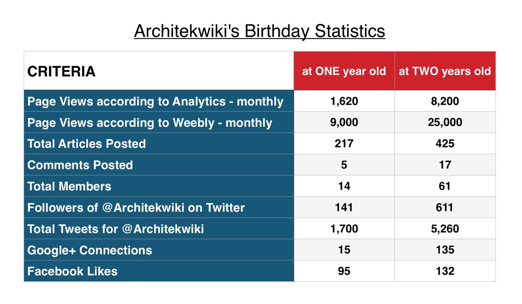 Architekwiki Stats