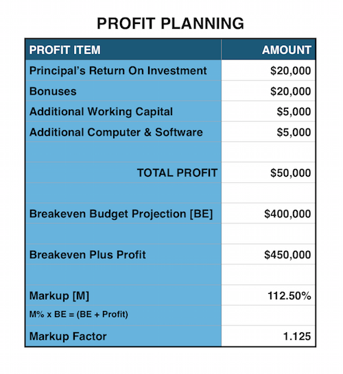 Profit Planning Table