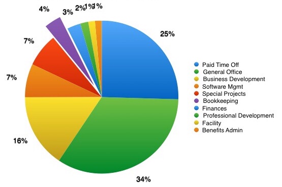 PERCENT OF NON-BILLABLE TIME